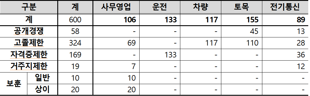 코레일 하반기 신입사원 채용 계획