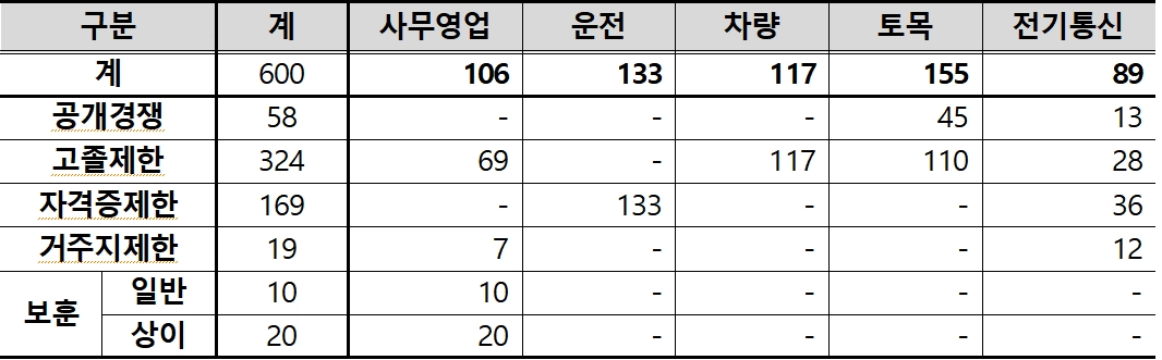 코레일 하반기 신입사원 채용 계획