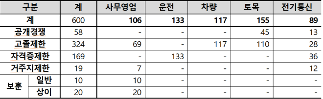 코레일, 하반기 신입사원 600명 공채…6개 권역 공채·제한경쟁