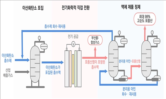 포집한 이산화탄소를 전기화학적으로 전환해 고순도 포름산을 생산하는 통합 공정  KIST 제공