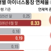 빚투의 늪 빠졌나… 올 마통 연체율 33% 급증, 20·60대가 유독 빨랐다