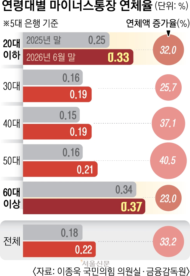 빚투의 늪 빠졌나… 올 마통 연체율 33% 급증, 20·60대가 유독 빨랐다