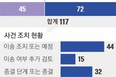 경찰 ‘가족 피의자’ 사건만 45건… 뒤늦은 상피제 도입