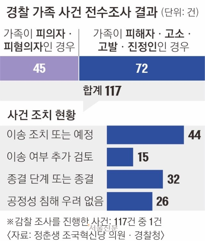 경찰 ‘가족 피의자’ 사건만 45건… 뒤늦은 상피제 도입