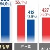 3000 → 6000피 올랐지만… 절반 이상 주가 더 싸졌다