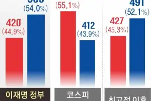 3000 → 6000피 올랐지만… 절반 이상 주가 더 싸졌다
