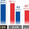3000 → 6000피 올랐지만… 절반 이상 주가 더 싸졌다