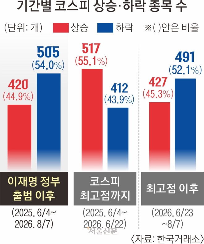 3000 → 6000피 올랐지만… 절반 이상 주가 더 싸졌다