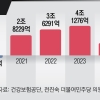 1분기 건강보험 적자 4조… 5년 만에 흑자 끊겼다
