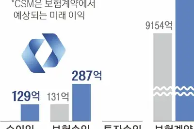 흥국은 ‘몸집’, 한투 ‘신사업’, 한화 ‘성장’… KDB생명 인수 셈법