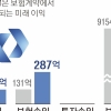 흥국은 ‘몸집’, 한투 ‘신사업’, 한화 ‘성장’… KDB생명 인수 셈법