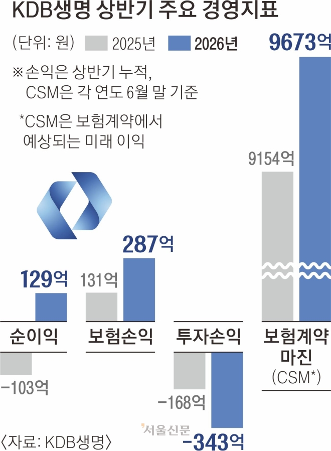 흥국은 ‘몸집’, 한투 ‘신사업’, 한화 ‘성장’… KDB생명 인수 셈법