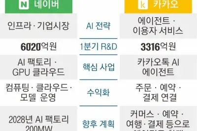 네이버는 AI 인프라, 카카오는 에이전트…실적 뒤 드러난 ‘네카오’ 엇갈린 승부수