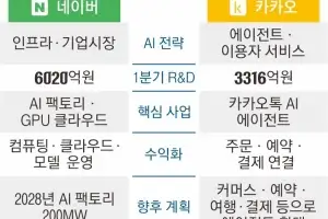 네이버는 AI 인프라, 카카오는 에이전트…실적 뒤 드러난 ‘네카오’ 엇갈린 승부수