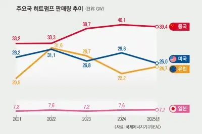 폭염에 뜨는 ‘히트펌프’ 경쟁… 글로벌 302조원 시장 정조준
