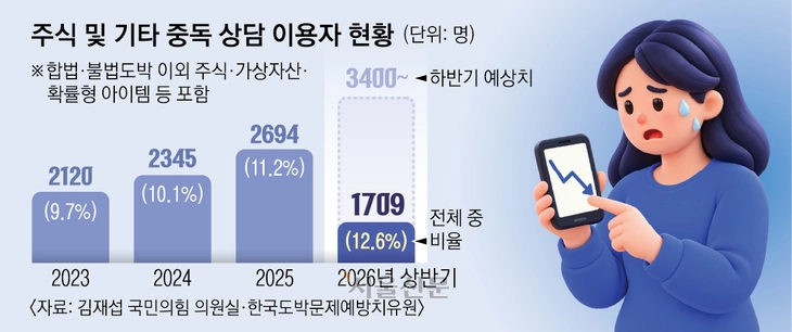 한국도박문제예방치유원 상담 중 주식 및 기타 중독 관련 현황. 그래픽 조숙빈 기자