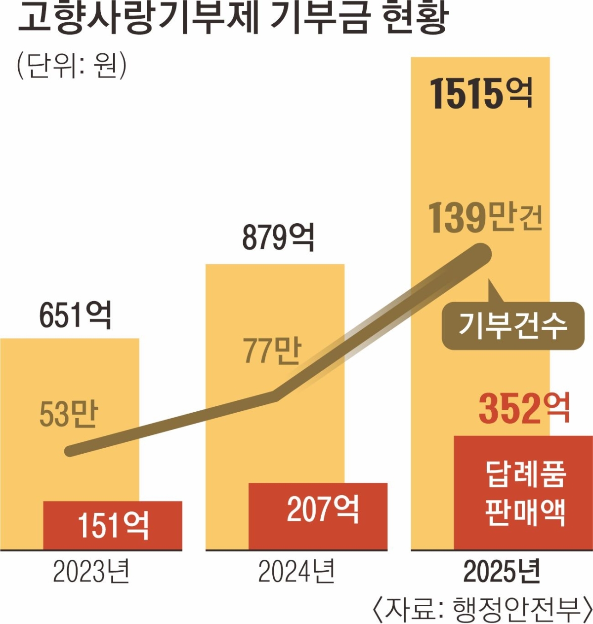고향사랑기부제 기부금 현황. <자료: 행정안전부>  서울신문 31면 그래픽