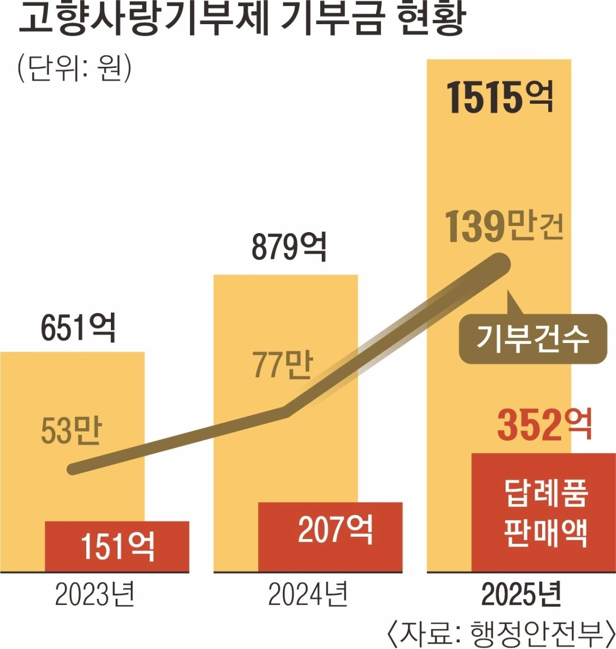 고향사랑기부제 기부금 현황. <자료: 행정안전부>  서울신문 31면 그래픽