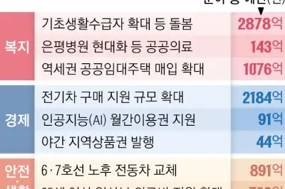 청년AI, 야간경제, 주거안정에 힘 준 ‘오세훈표 추경’