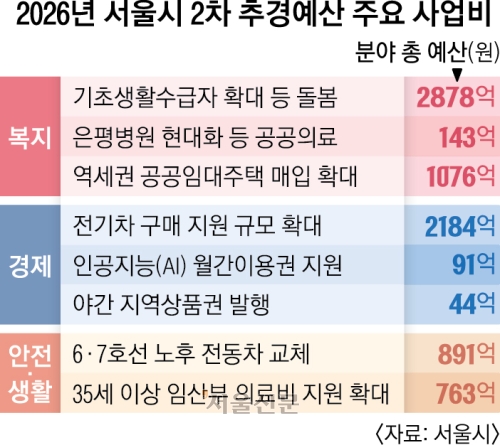 청년AI, 야간경제, 주거안정에 힘 준 ‘오세훈표 추경’