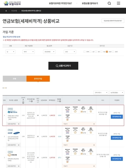 보험다모아 화면 캡쳐/연금보험 온라인가입 부문(40세 남성, 월보험료 10만원, 납입ㆍ유지기간 10년)(사진 제공: IBK연금보험)