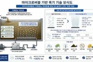 전남광주농기원, 가축분뇨 처리 효율 높인다