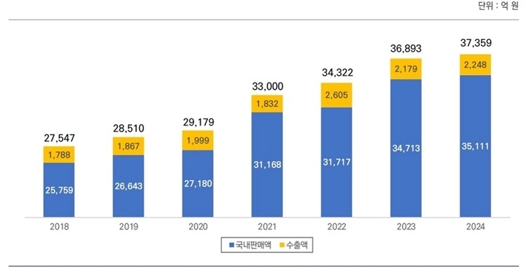 국내 커피 산업 시장규모 . 농림축산식품부 제공