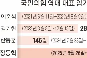 사퇴 압박 속 1년 앞둔 장동혁, 국힘 최장수 대표 되나