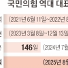 사퇴 압박 속 1년 앞둔 장동혁, 국힘 최장수 대표 되나