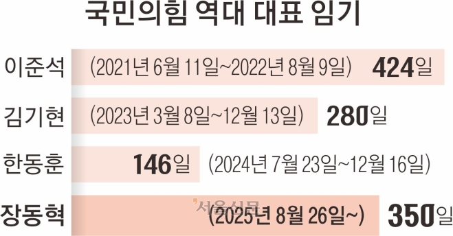 사퇴 압박 속 1년 앞둔 장동혁, 국힘 최장수 대표 되나