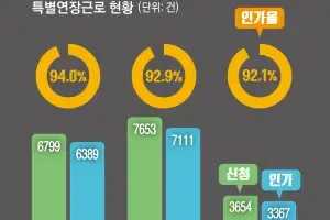 반도체 특별연장근로 46건 중 45건 인가… 사실상 ‘52시간 예외’
