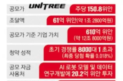 美 견제에도 中 유니트리 몸값 12조원 넘었다