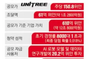 美 견제에도 中 유니트리 몸값 12조원 넘었다