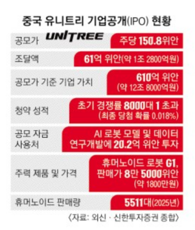 美 견제에도 中 유니트리 몸값 12조원 넘었다