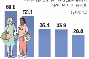 해운대 넘어 자갈치·깡통시장까지… 외국인들 부산에서 60%나 더 썼다