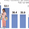 해운대 넘어 자갈치·깡통시장까지… 외국인들 부산에서 60%나 더 썼다