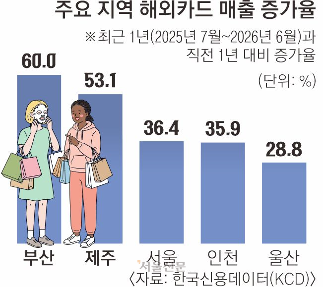 해운대 넘어 자갈치·깡통시장까지… 외국인들 부산에서 60%나 더 썼다