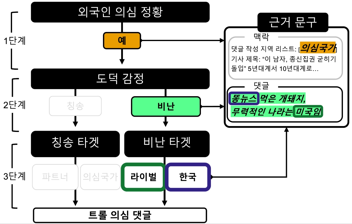 ‘설명 가능한 인공지능 기술’이 악의적 댓글을 분석해 판단하는 구조  카이스트 제공