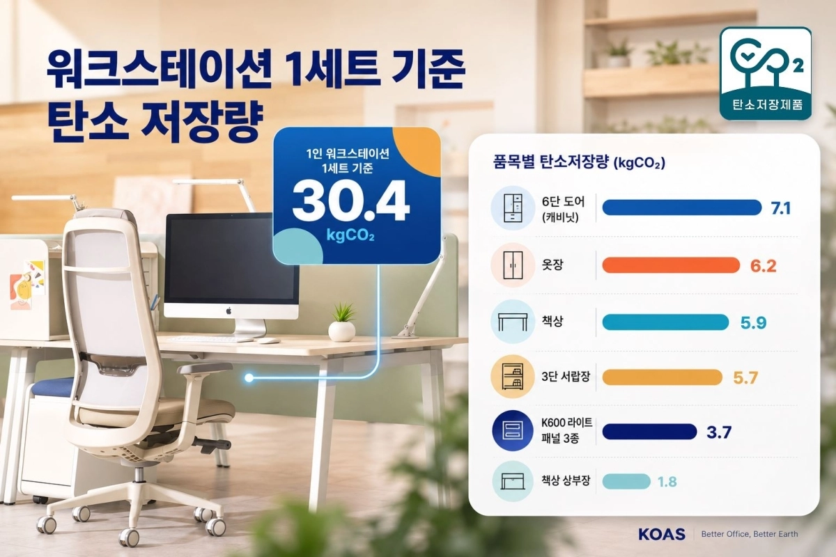 지속가능성 공시 의무화(ESG 공시)를 앞두고 선보인 코아스의 탄소저장량 인증 사무가구 ‘인스파이어 코어’. 산림청의 탄소저장량 측정 결과 통지서를 근거로 품목별 탄소저장량 측정서를 제공한다. 코아스 제공