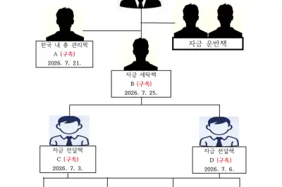 가짜앱·위조사원증…15억 챙긴 투자리딩 사기 8명 검거