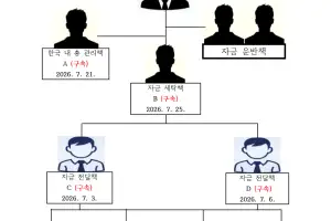 가짜앱·위조사원증…15억 챙긴 투자리딩 사기 8명 검거