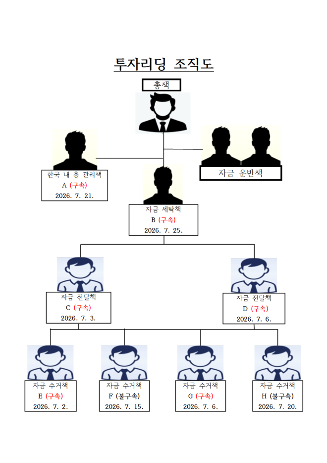 가짜앱·위조사원증…15억 챙긴 투자리딩 사기 8명 검거