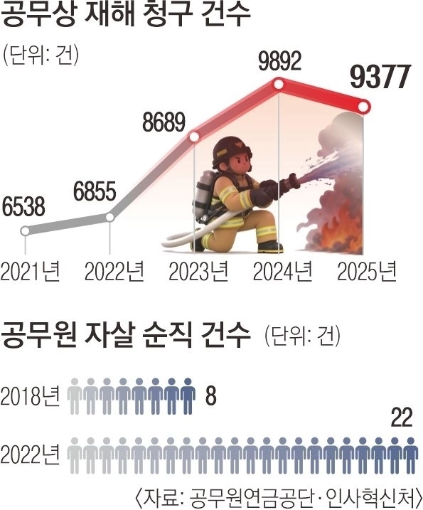 공무상 재해 청구 건수와 공무원 자살 순직 건수. <자료: 공무원연금공단·인사혁신처>