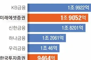 미래에셋증권 2분기 순익 1.9조… 신한 잡고 KB금융만 남았다
