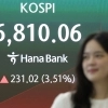 SK하이닉스 8%대 급등…코스피 6800선 회복