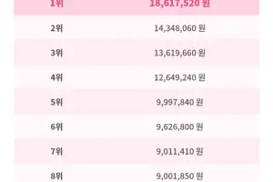 가연, 커플매니저 상위 10명 소득 공개… 전국 단위 대규모 채용 진행