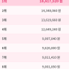 가연, 커플매니저 상위 10명 소득 공개… 전국 단위 대규모 채용 진행