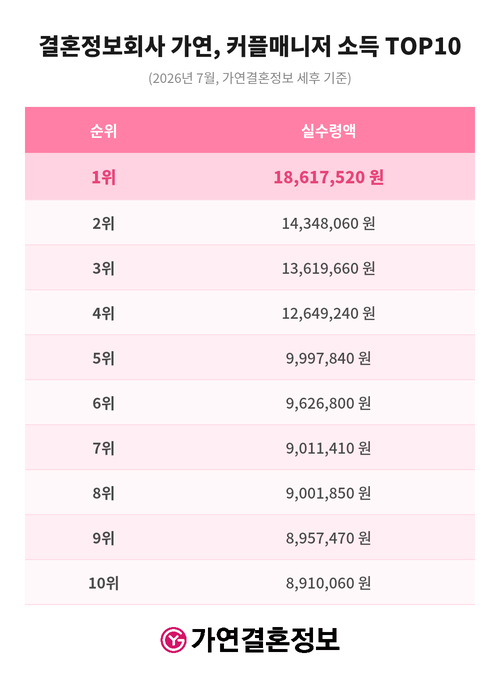 가연, 커플매니저 상위 10명 소득 공개… 전국 단위 대규모 채용 진행