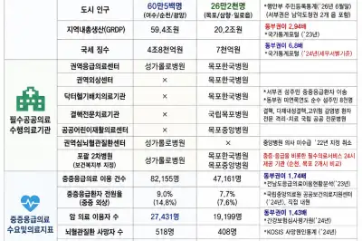 전남광주 동부권, 의료수요 ‘높고’ 필수의료 인프라 ‘취약’