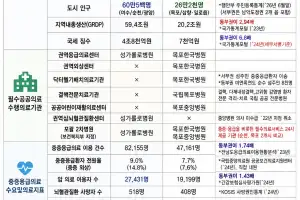 전남광주 동부권, 의료수요 ‘높고’ 필수의료 인프라 ‘취약’